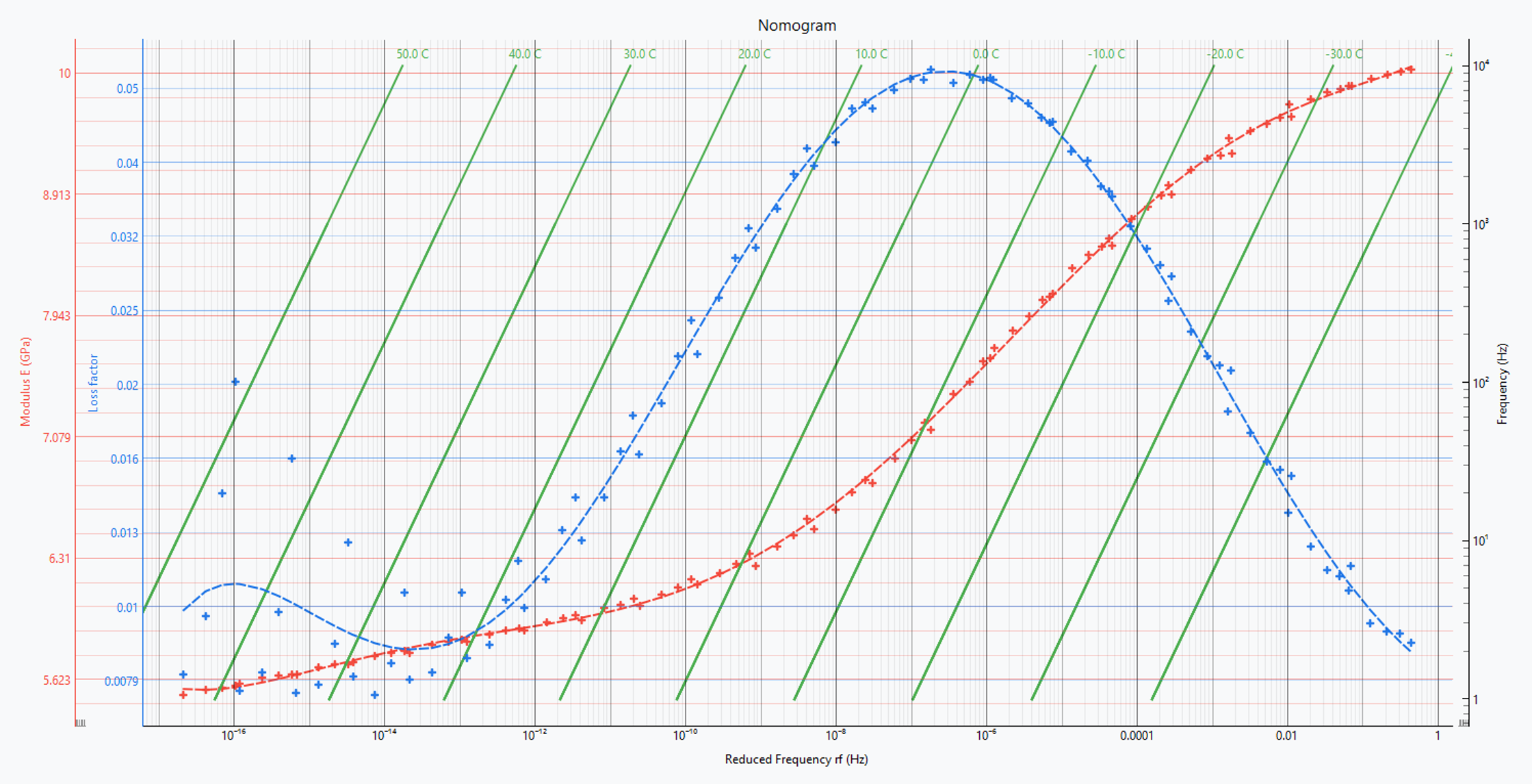 ETA-X for Oberst beam - Damping properties of viscoelastic materials across temperature and frequency - Young’s modulus, shear modulus, damping loss factor - Nomogram